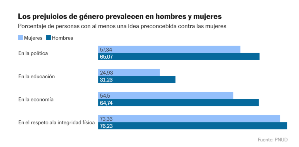 Sesgos de las mujeres en la política, educación, según la ONU