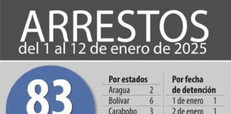 Foro penal arrestos en Bolívar