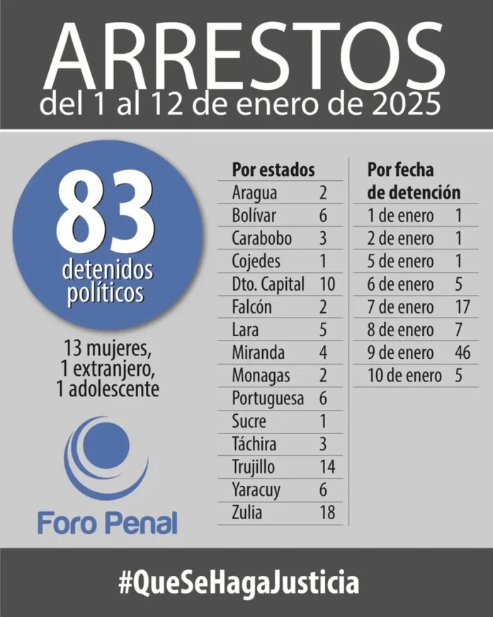 Foro penal arrestos en Bolívar